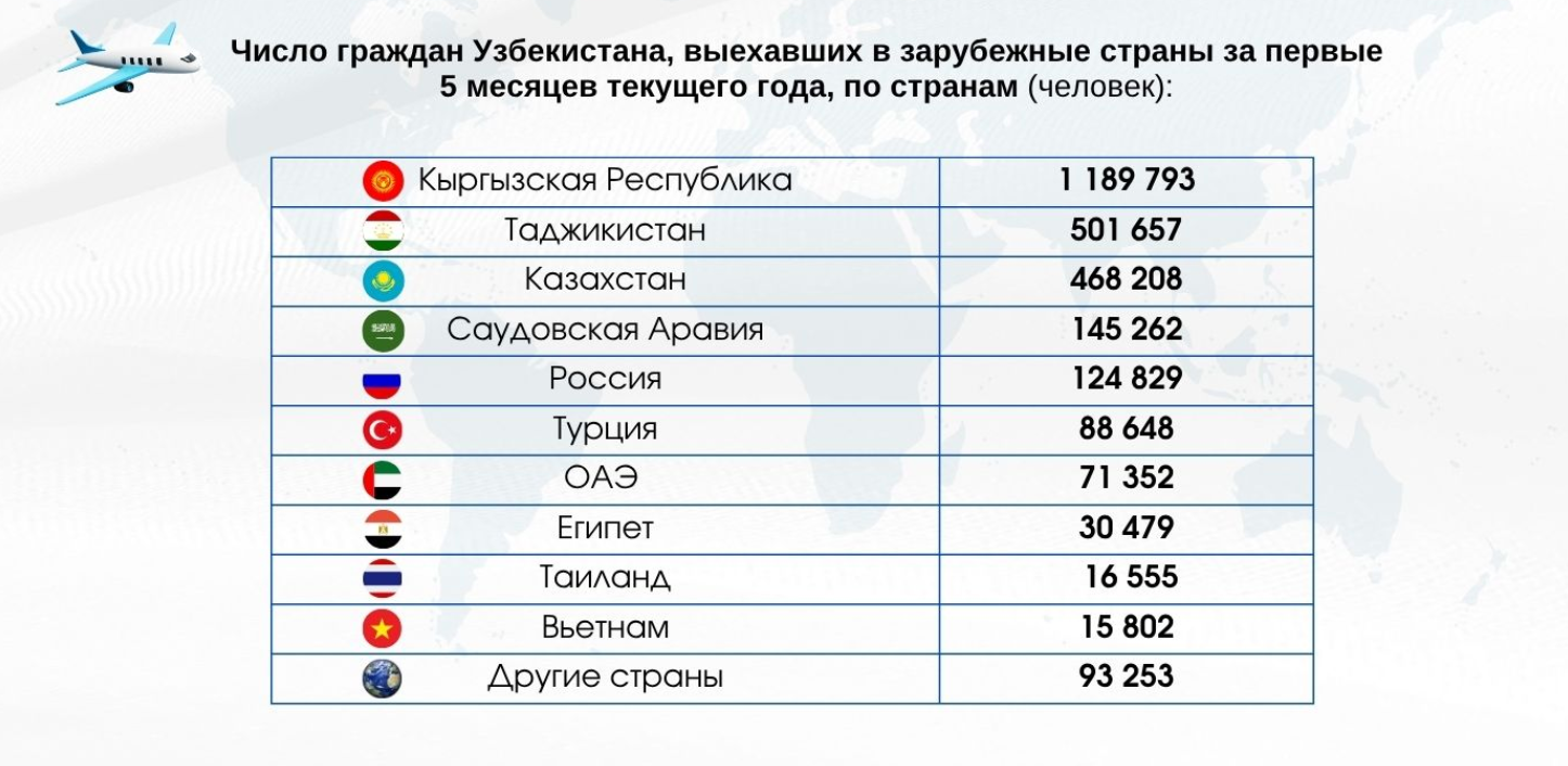 Наиболее популярные среди узбекистанцев направления. Фото: Нацстатком РУз.