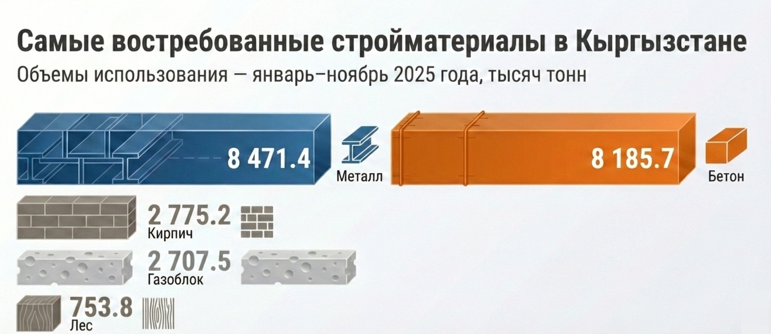 Самые востребованные стройматериалы в КР. Данные: Минстрой.