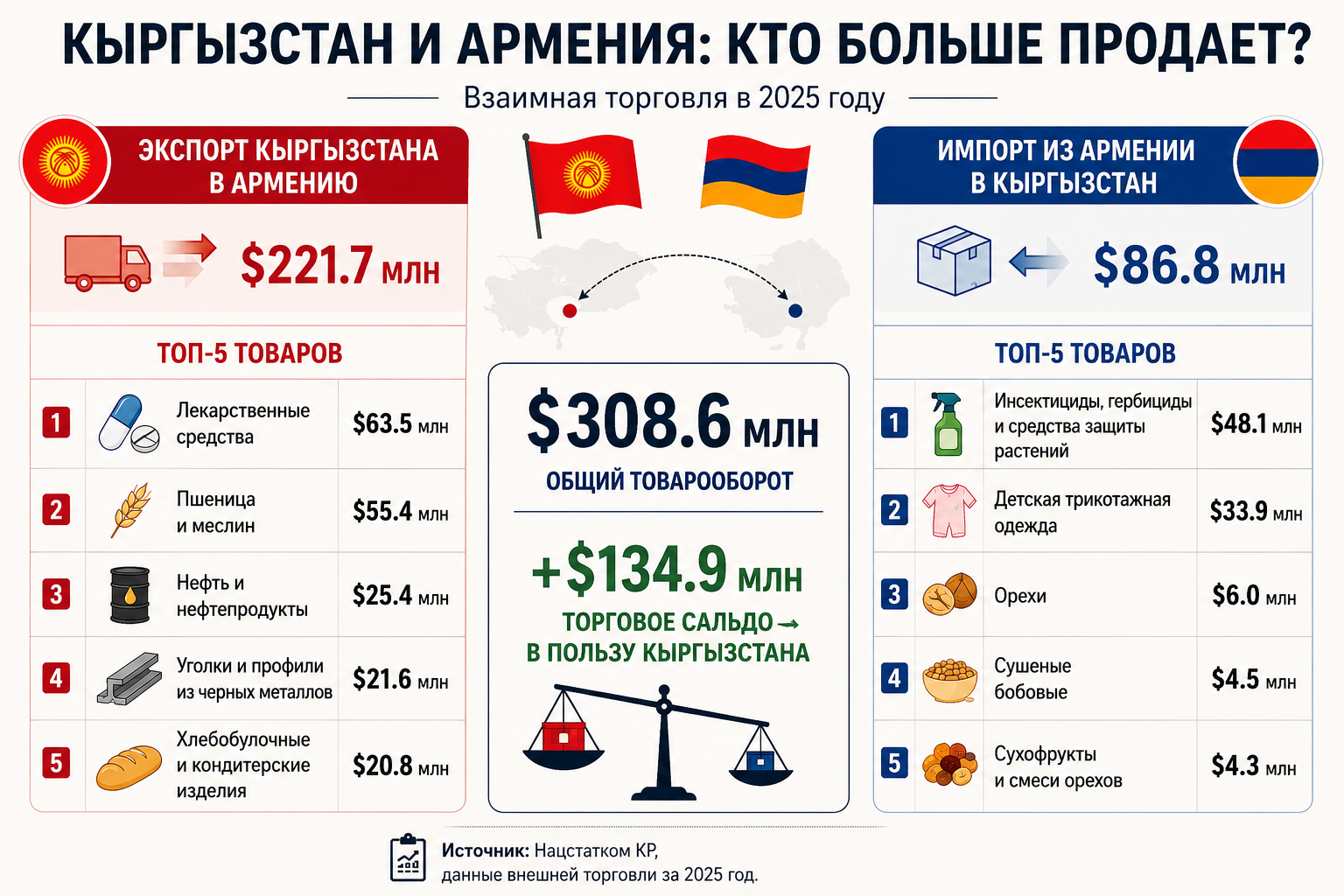 Торговля Кыргызстана и Армении на фоне возможного выхода Армении из ЕАЭС