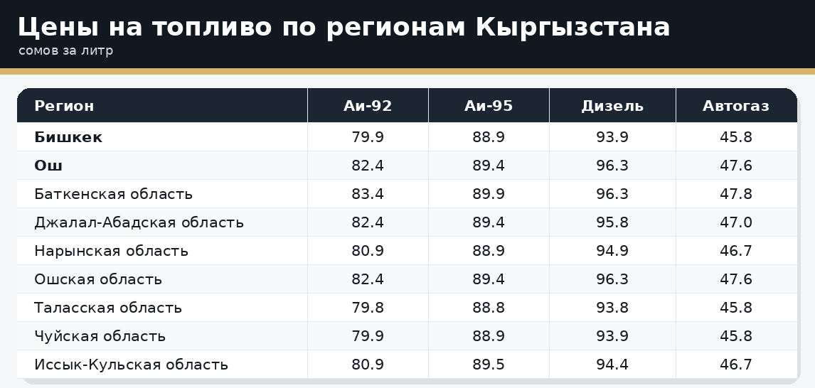 fuel_prices_kyrgyzstan_table_1200x600_v2.png