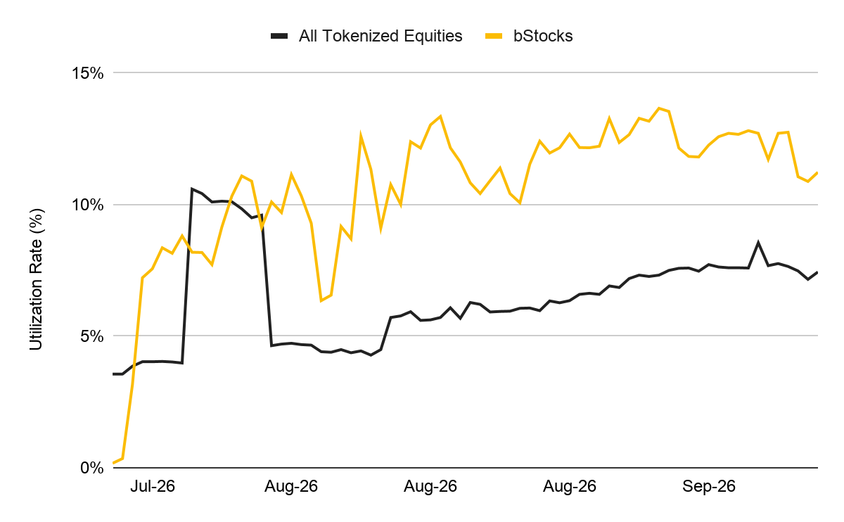 Доля токенизированных акций, задействованная в DeFi: bStocks и рынок в целом