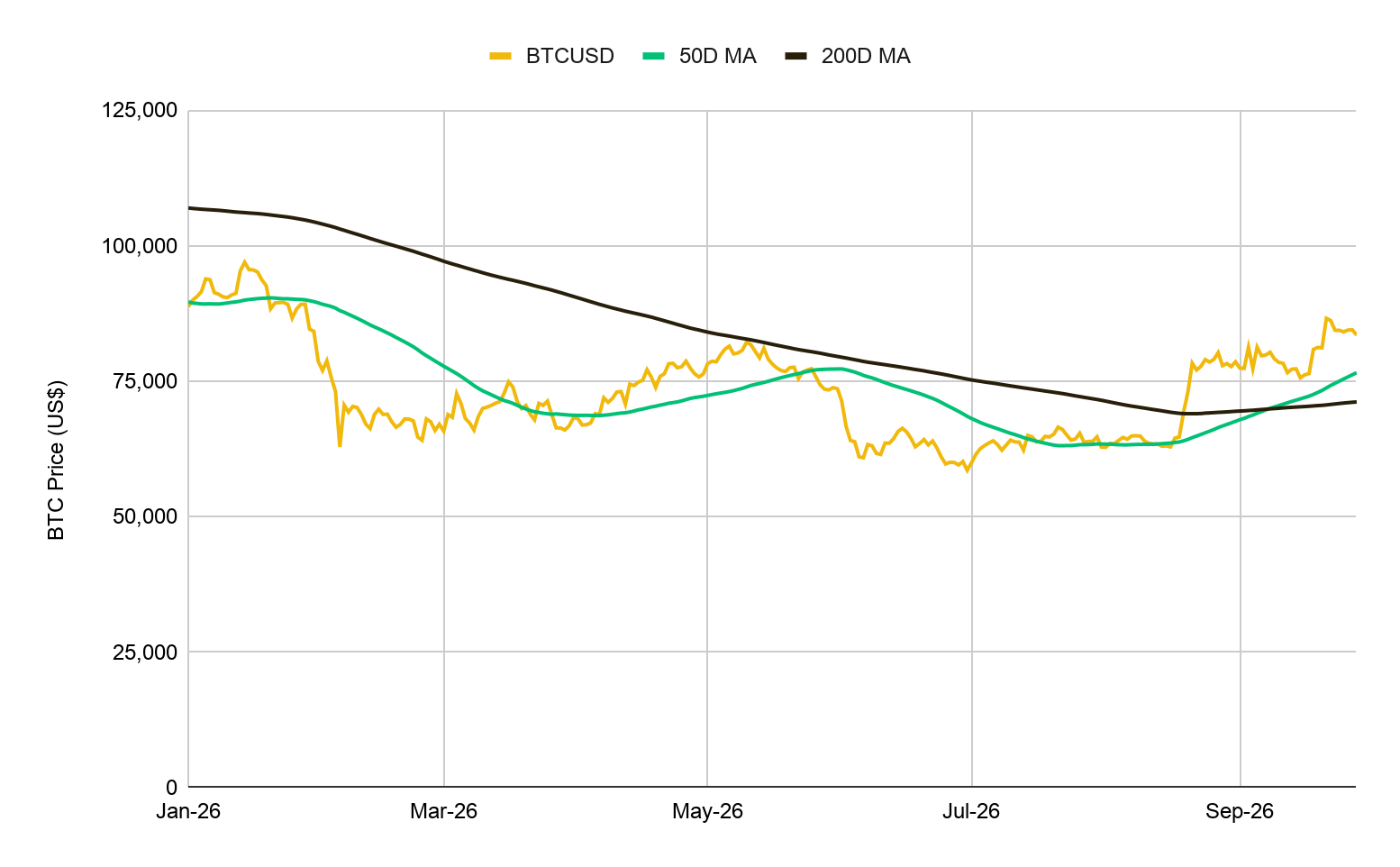 Цена BTC, 50-дневная и 200-дневная скользящие средние, 2026