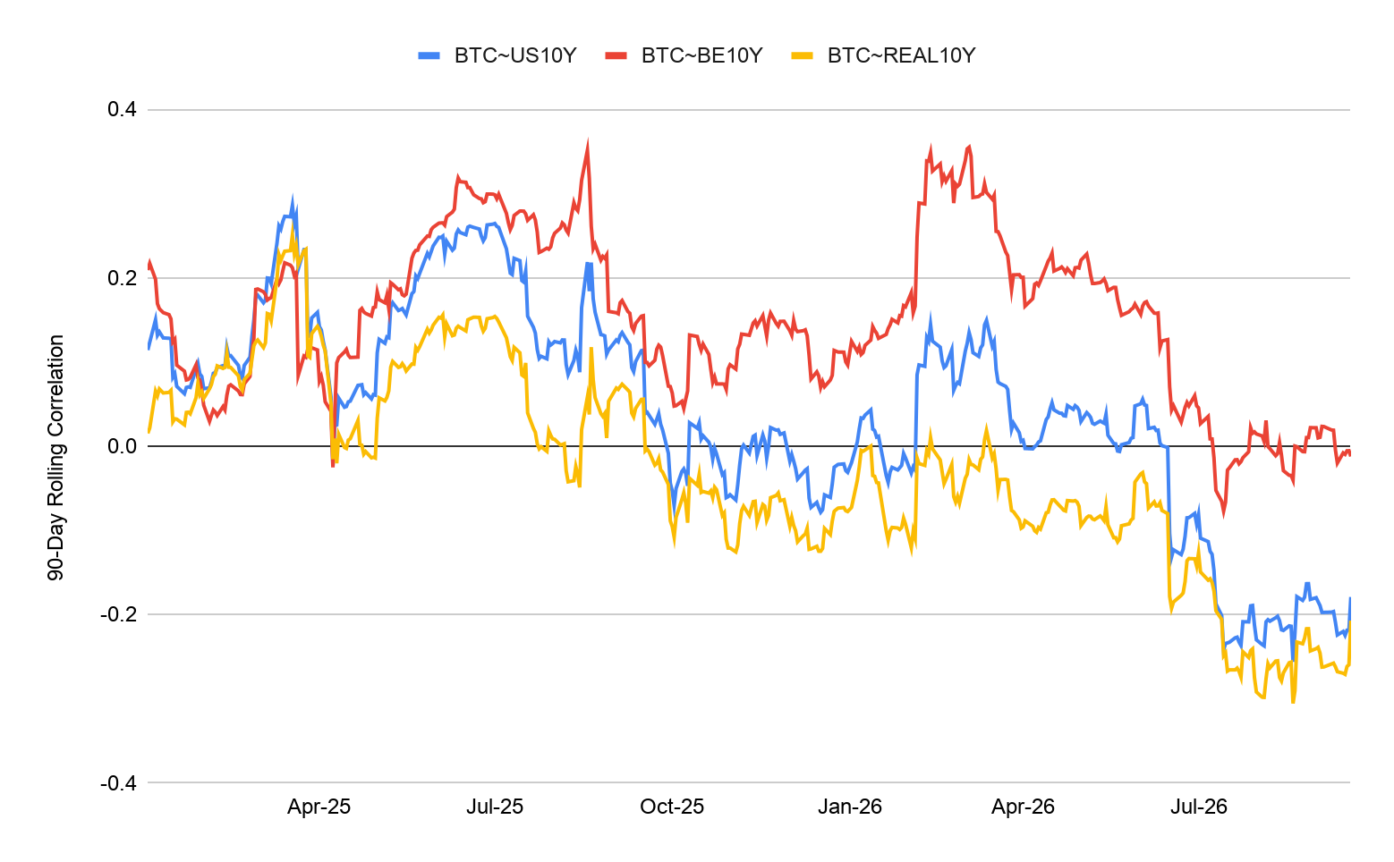 90-дневная корреляция BTC с доходностями облигаций США