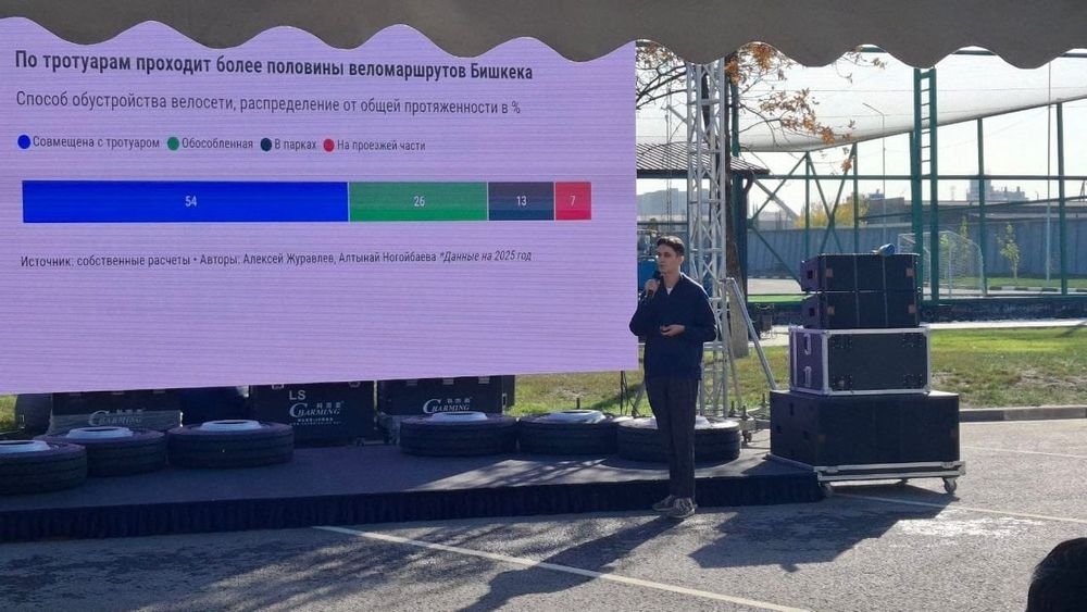 В Бишкеке 46 км велодорожек — но большинство остаются разрозненными изображение публикации