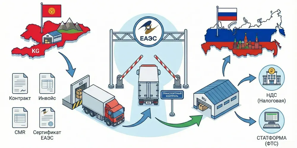 Как оформить официальную перевозку товаров из КР в РФ — гайд изображение публикации