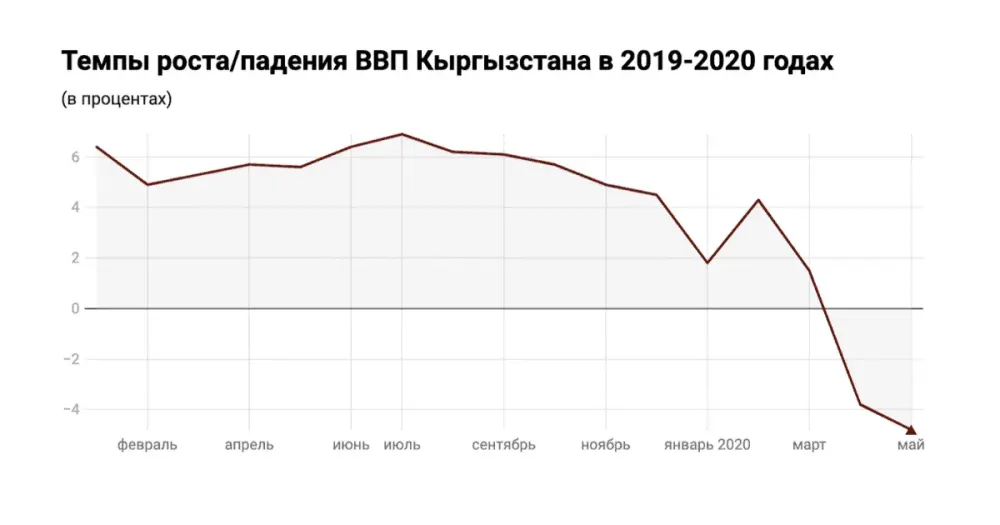 ВВП Кыргызстана за январь-май снизился на 4.8% изображение публикации