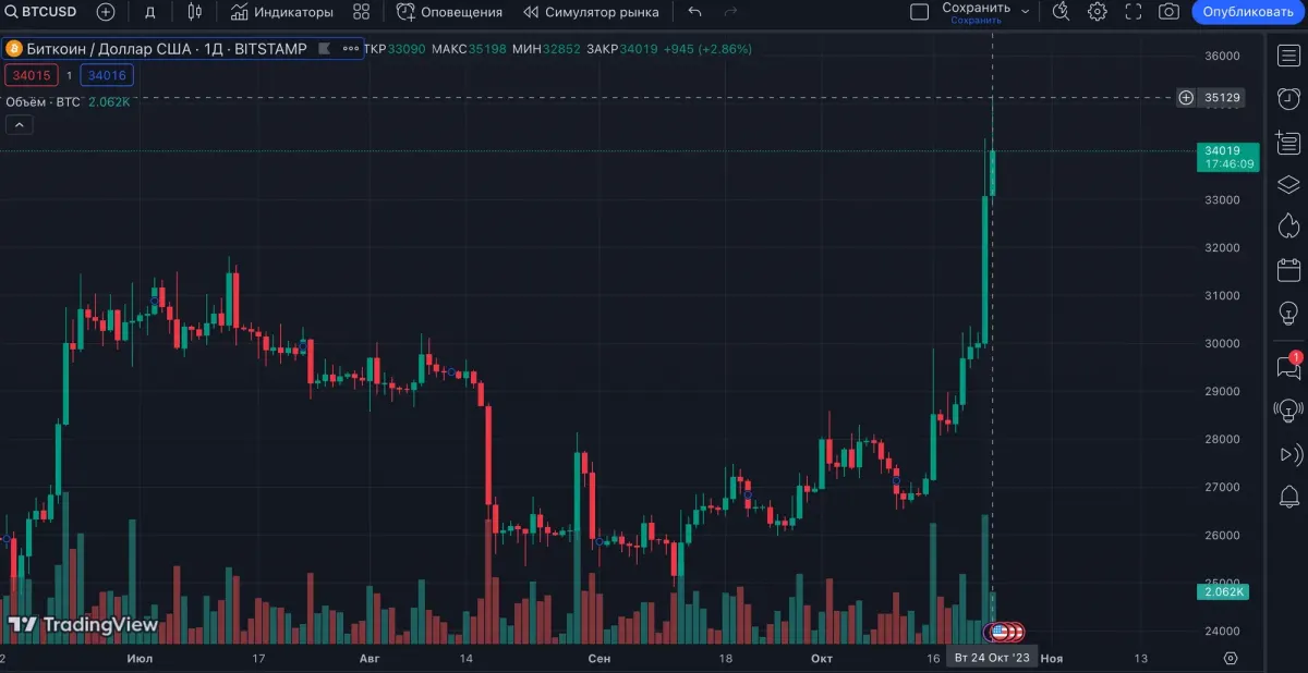 Стоимость биткоина достигла $35 тысяч - впервые за полтора года