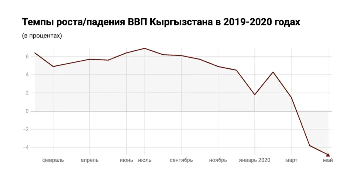 ВВП Кыргызстана за январь-май снизился на 4.8%