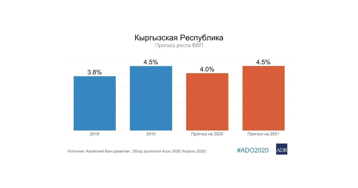 Рост ВВП Кыргызстана замедлится в этом году до 4% – АБР