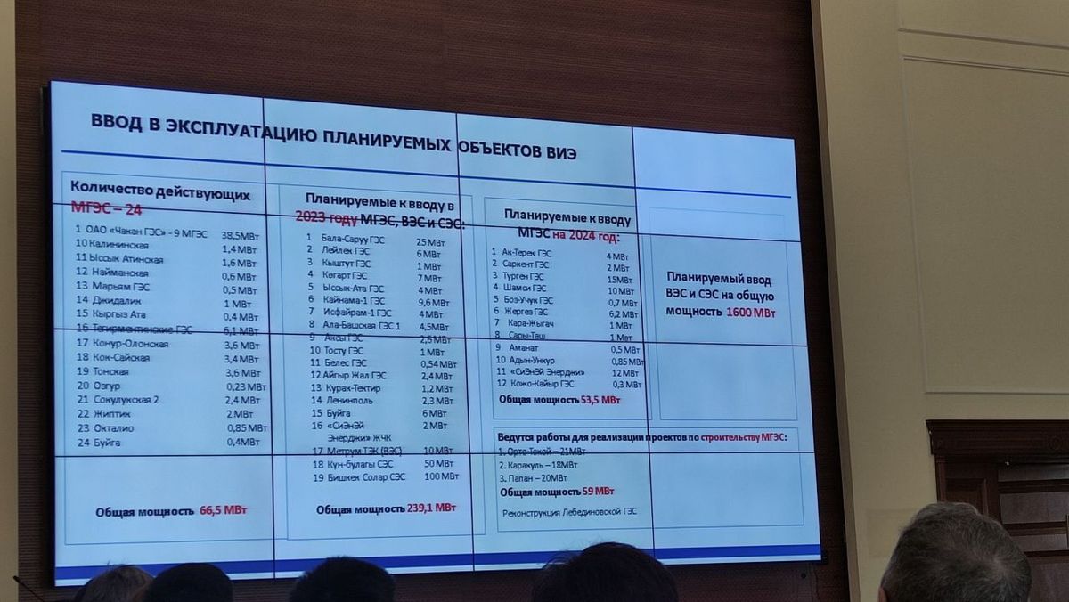 В следующем году в КР намерены построить 12 малых ГЭС