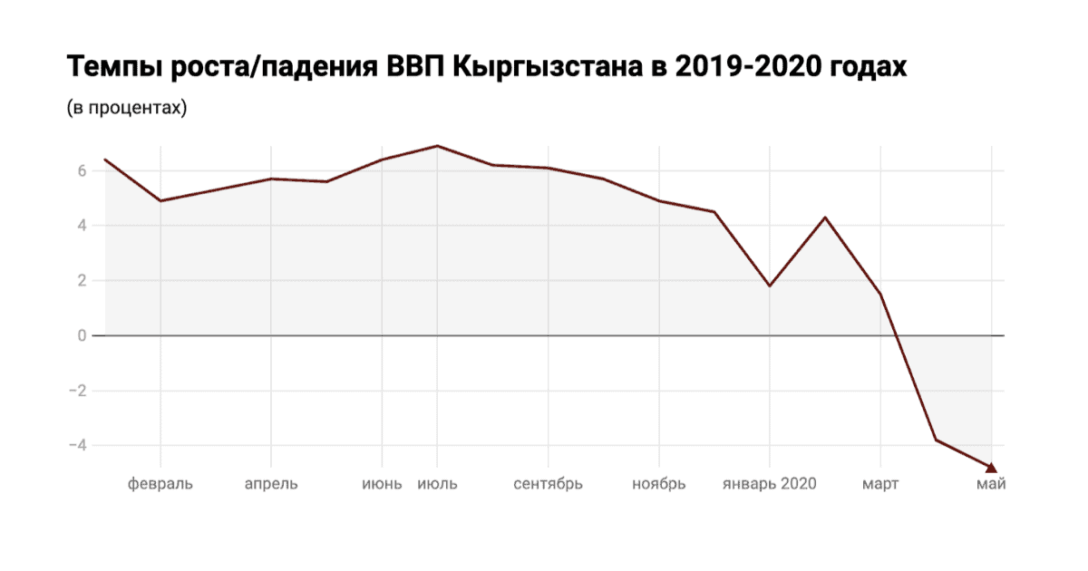 ВВП Кыргызстана за январь-май снизился на 4.8%