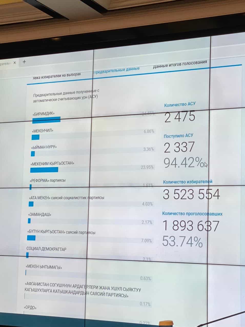 «Биримдик» обогнал «Мекеним Кыргызстан». Обработаны 94.4% бюллетеней с АСУ