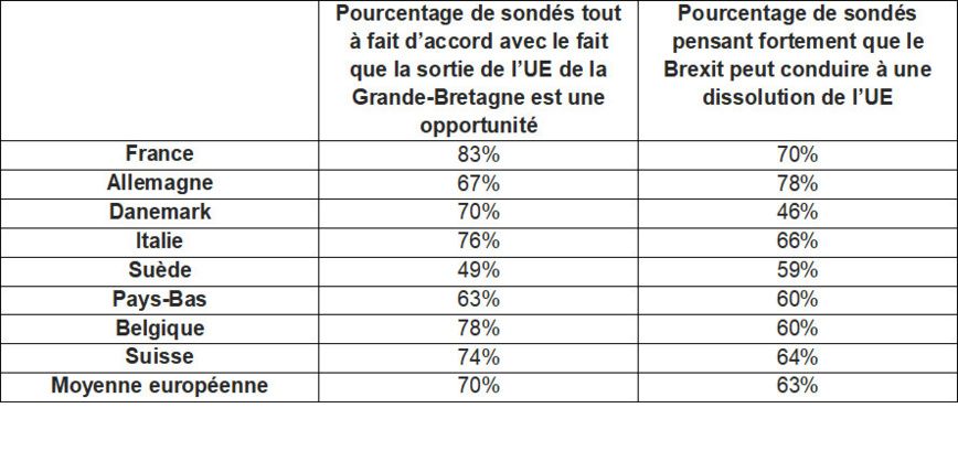 70% des décideurs informatiques européens voient le Brexit comme une opportunité