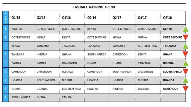 Fierce competition amongst Africa's top country prospects