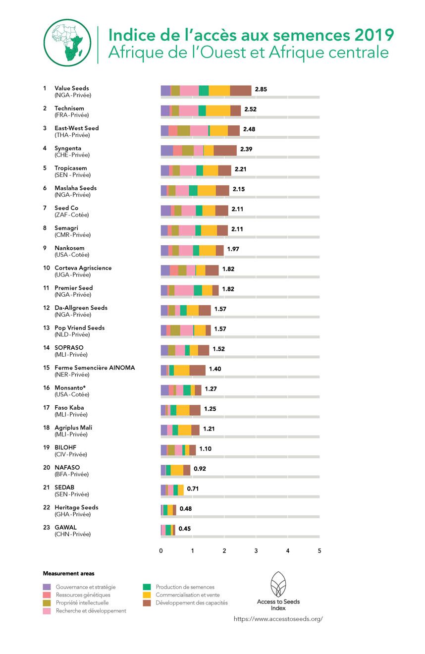 La grande majorité des petits exploitants ouest-africains ne sont pas touchés par l'industrie des semences