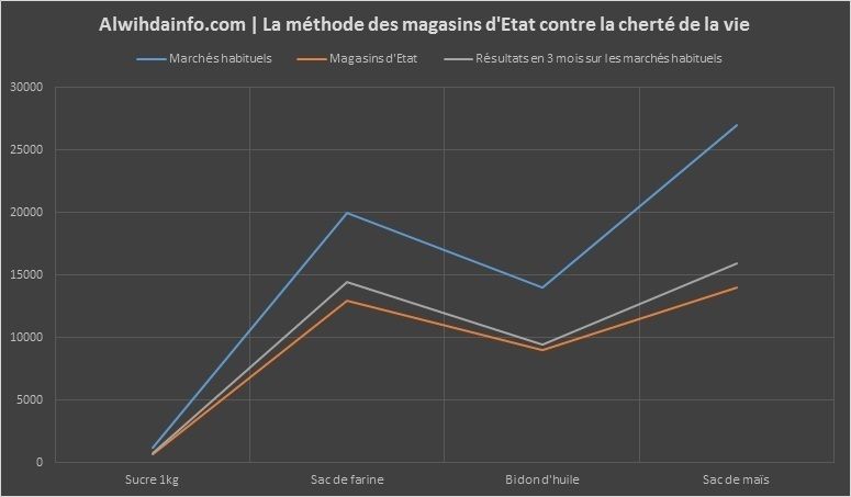 Diagramme sur la cherté de la vie au Tchad. Alwihdainfo.com