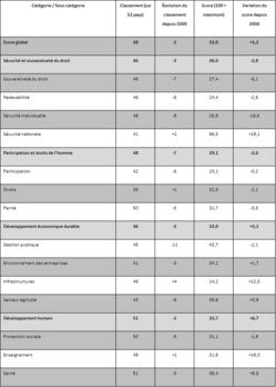 Le Tchad se classe 48e sur 52 dans l'Indice Ibrahim de la gouvernance en Afrique 2013