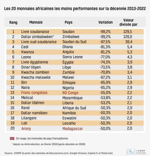 Finances : les 20 monnaies africaines les moins performantes sur la décennie 2013-2022