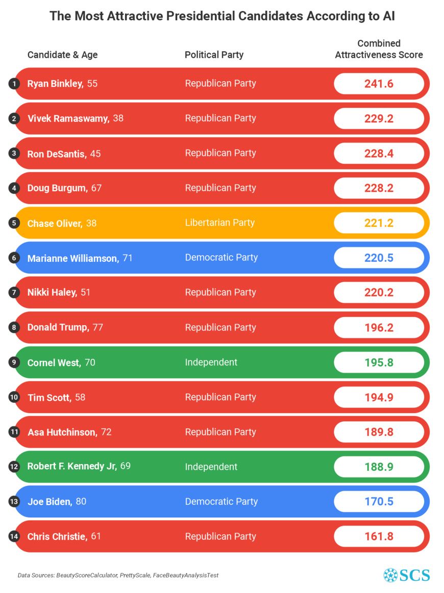 AI Beauty Ranking: The Most Attractive U.S. Presidential Candidates for 2024