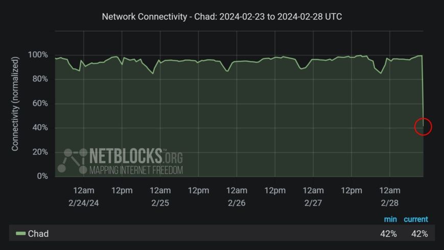 Tchad : la connectivité internet fortement perturbée