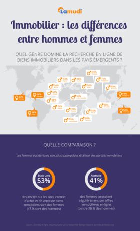 LES HOMMES DOMINENT LA RECHERCHE EN LIGNE DE BIENS IMMOBILIERS DANS LES PAYS ÉMERGENTS