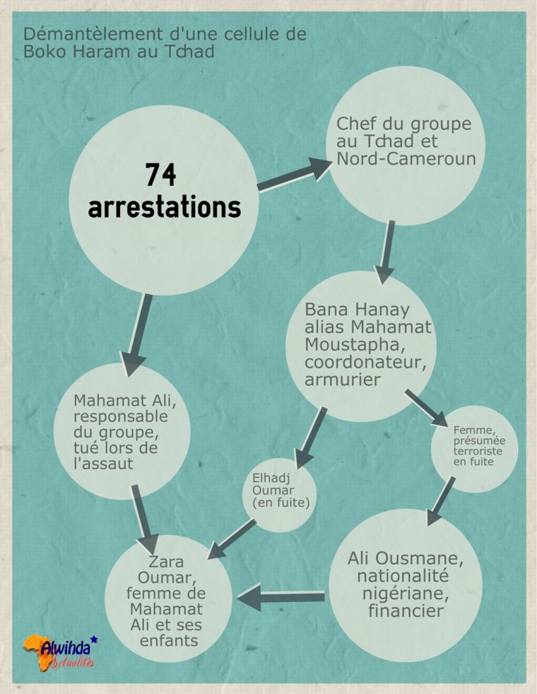 Tchad : Qui sont ces cerveaux de Boko Haram arrêtés à N'Djamena ?