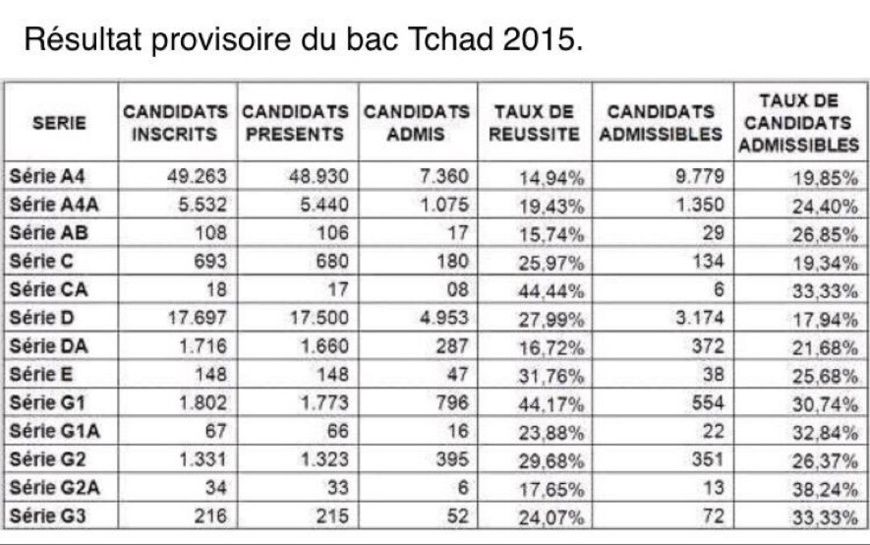 Tchad : Les résultats du baccalauréat annoncés