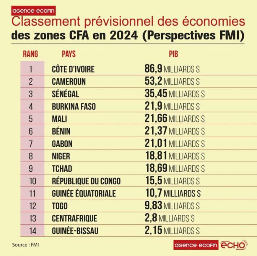 Performance économique du Tchad: Analyse comparative