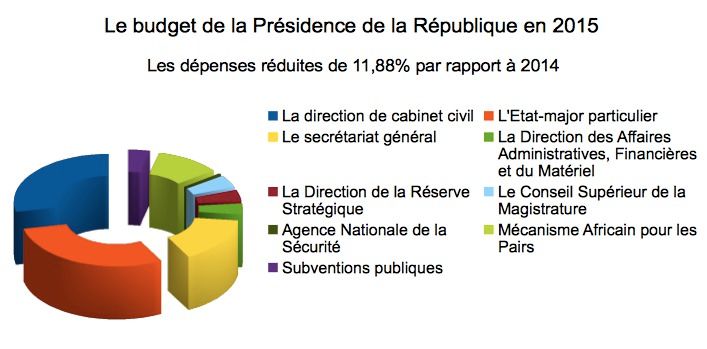 Tchad: La Présidence de la République réduit ses dépenses de 2 milliards Fcfa. Alwihda Info