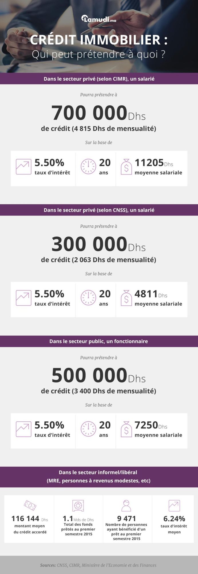 Crédit immobilier au Maroc : Qui peut prétendre à quoi ?