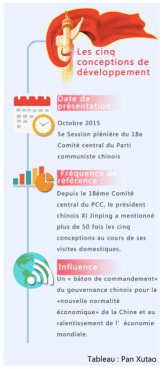 Cinq conceptions de développement pour une Chine plus ouverte