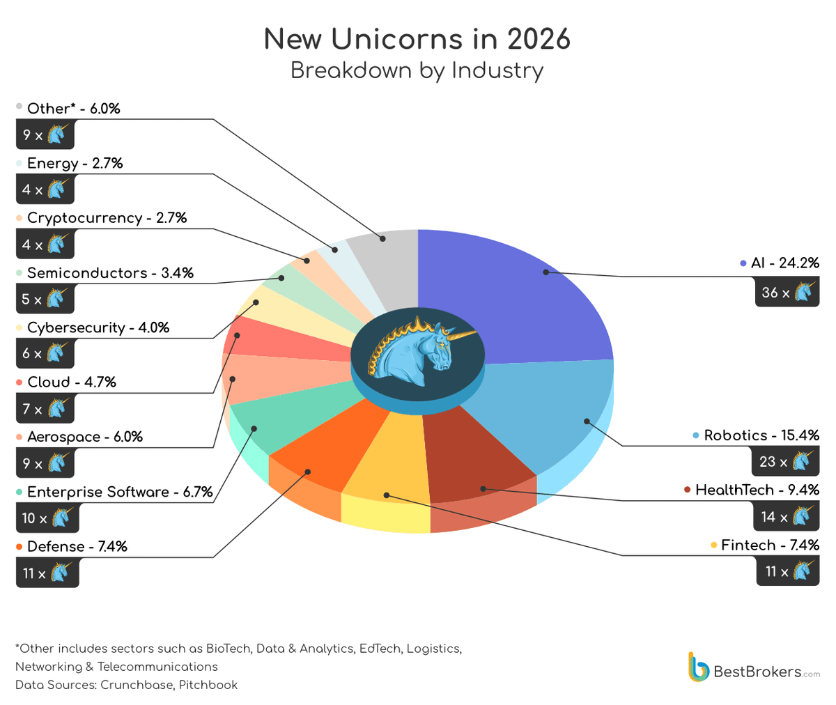 La Chine domine le secteur des startups unicorns en robotique en 2026