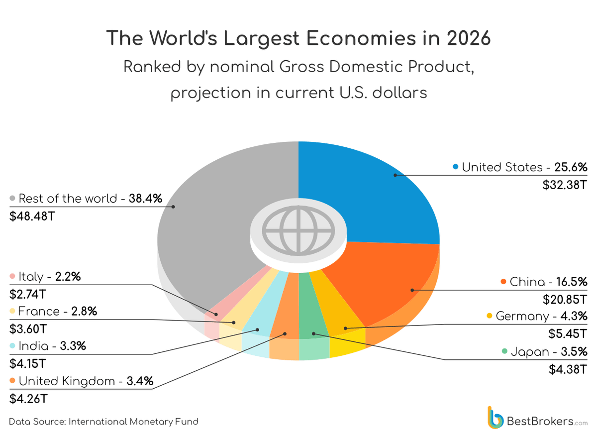 États-Unis et Chine : le duo qui pèse 42 % de l'économie mondiale