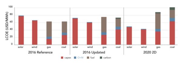Renewable power is cheapest option today