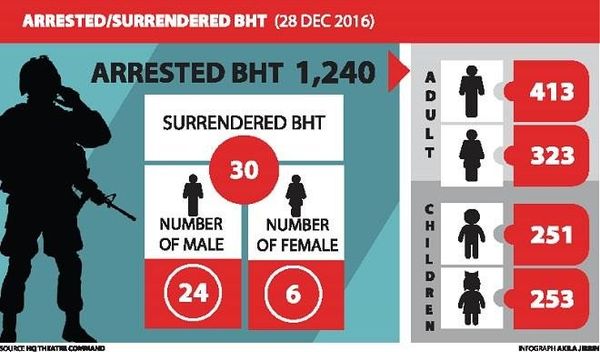 1240 membres de Boko Haram se sont rendus à l'armée nigeriane