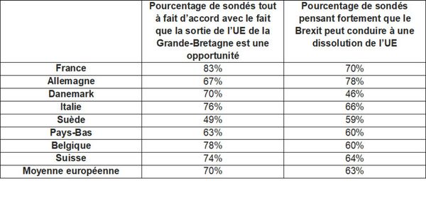 70% des décideurs informatiques européens voient le Brexit comme une opportunité