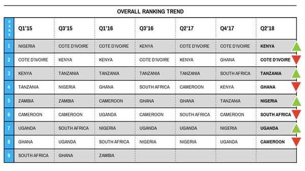 Fierce competition amongst Africa's top country prospects