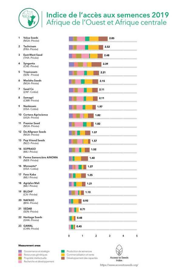 La grande majorité des petits exploitants ouest-africains ne sont pas touchés par l'industrie des semences