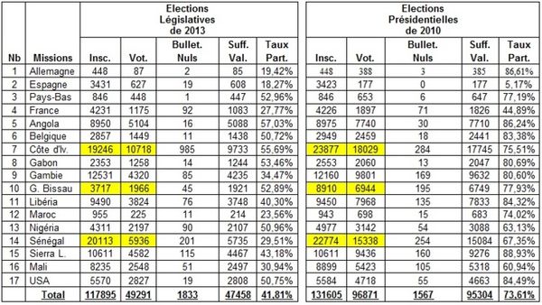 Guinée : "La Logique des Présidentielles se poursuit pour ÉCRASER les bastions de l'Opposition par tous les moyens !"