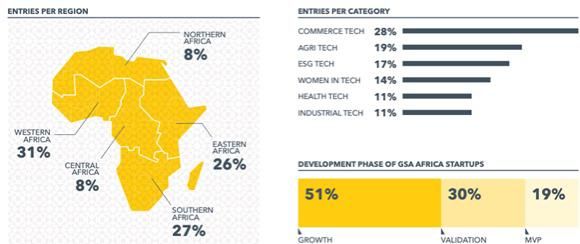 Afrique : 19 pays produisent les meilleurs talents technologiques du continent