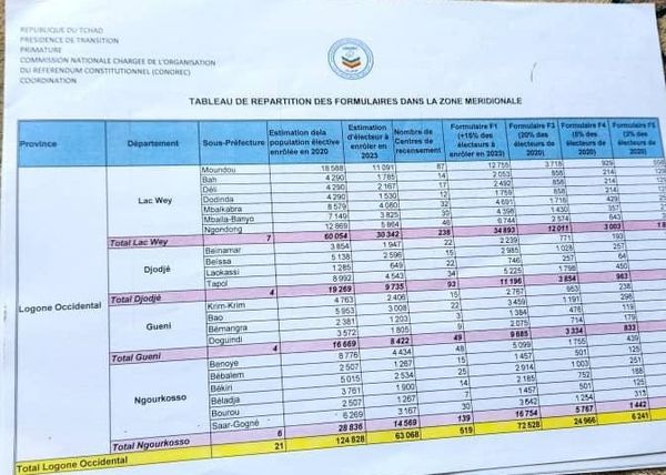 Tchad : prorogation de la date de clôture de la révision des listes électorales dans 7 provinces