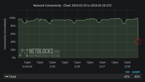 Tchad : la connectivité internet fortement perturbée