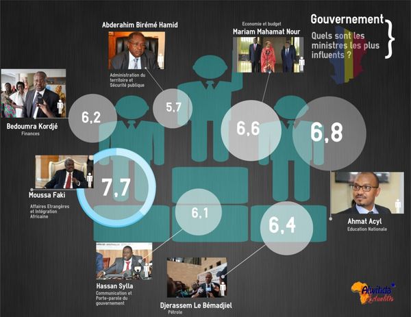 Tchad : Voici les 7 Ministres les plus populaires du Gouvernement Kalzeubé