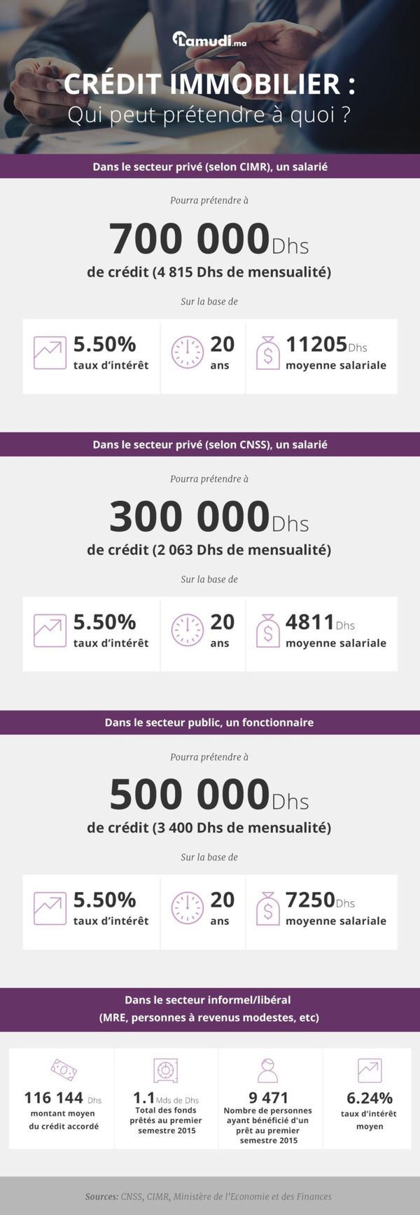 Crédit immobilier au Maroc : Qui peut prétendre à quoi ?