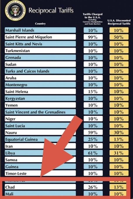 Guerre commerciale : Les États-Unis étendent les droits de douane, affectant les exportations tchadiennes sous l'AGOA