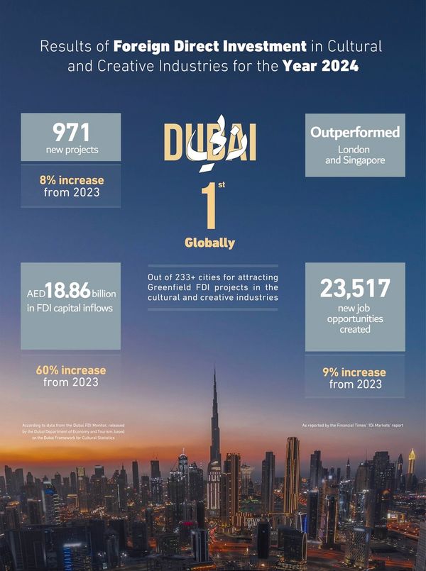 Dubaï conserve sa première place mondiale en matière d'attraction de nouveaux projets d'investissement direct étranger