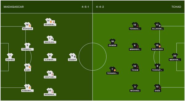 ​Éliminatoires – Le Tchad s’incline face à Madagascar (3-1) malgré une ouverture du score prometteuse