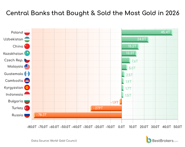 Les banques centrales renforcent leurs réserves d'or en 2026, la Turquie vend massivement