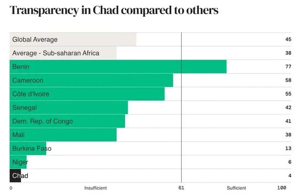 Open Budget Survey 2025 : le Tchad à la traîne en transparence budgétaire