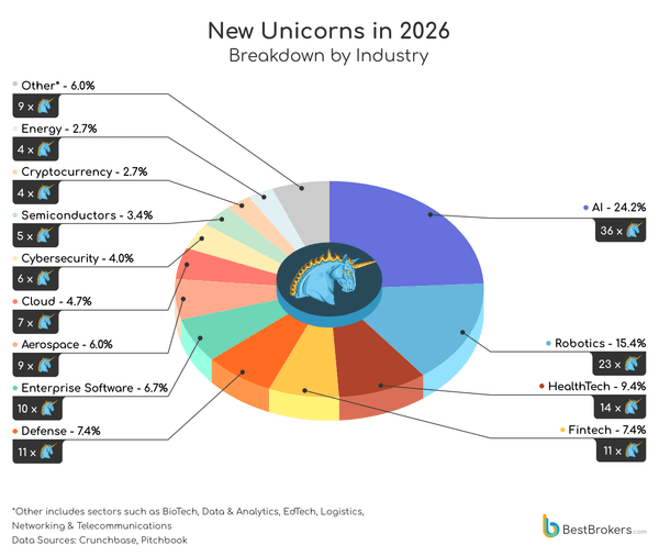 La Chine domine le secteur des startups unicorns en robotique en 2026